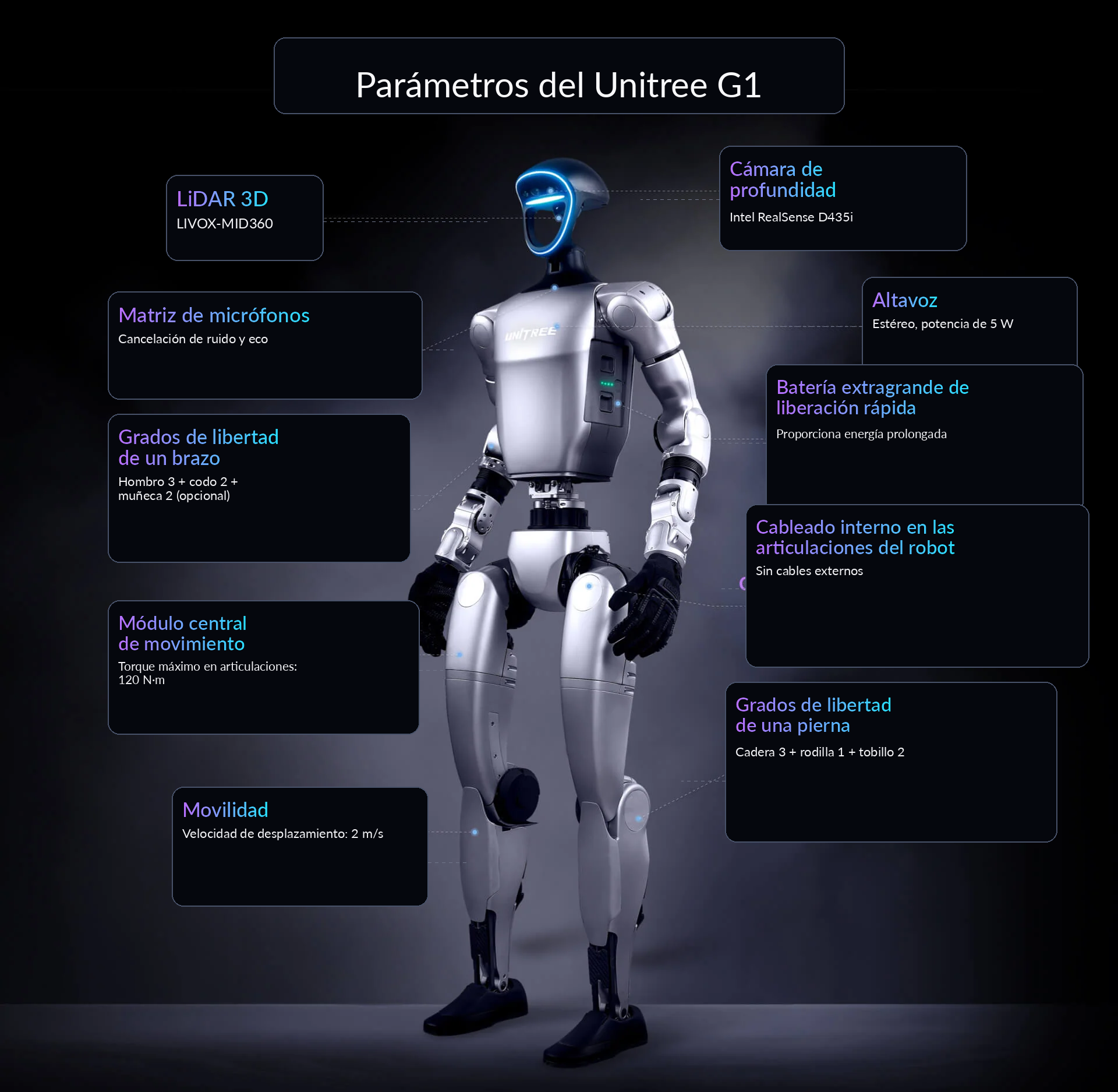 Infografía Unitree G1 - 02
