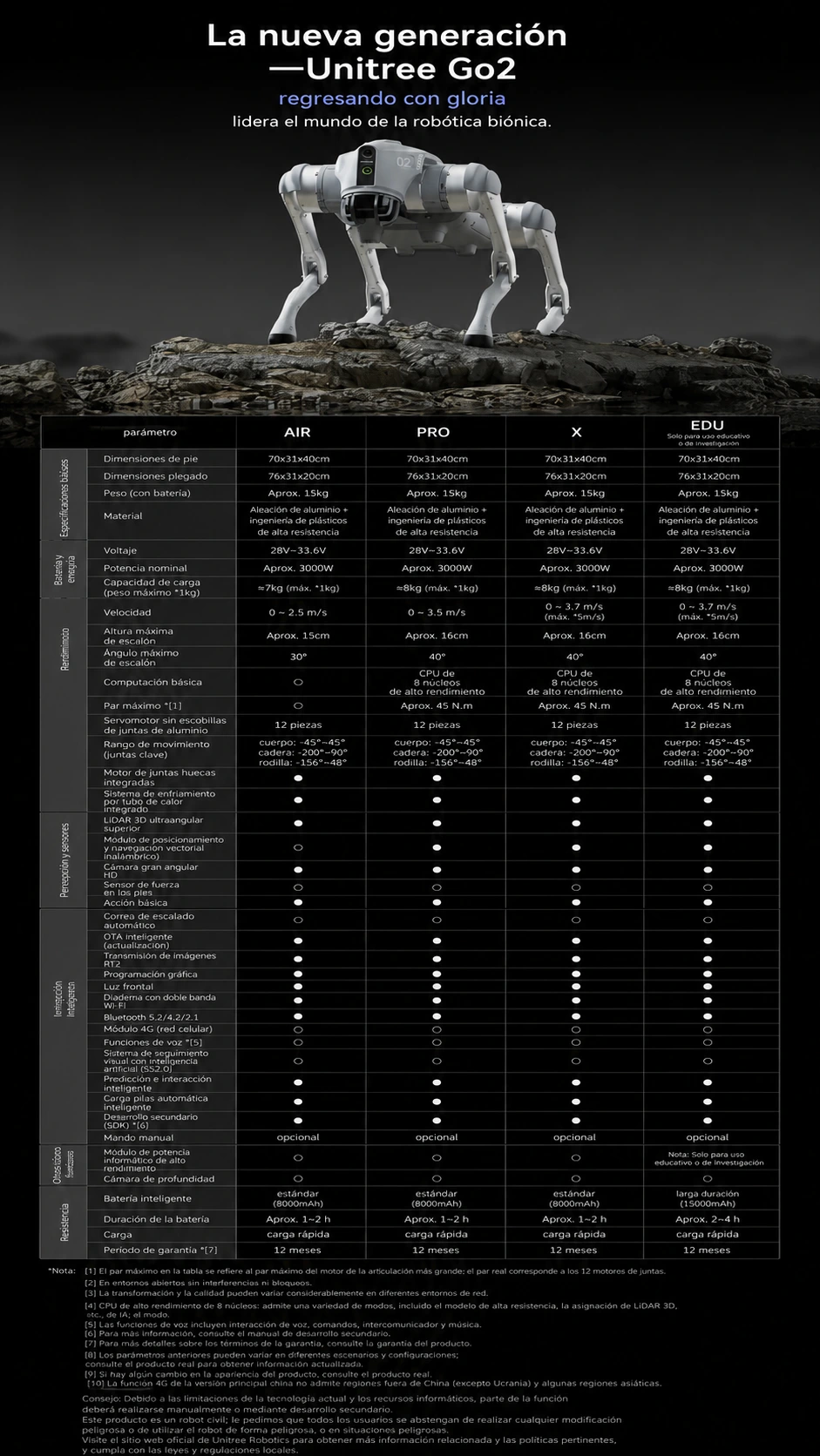 InfografÃa Unitree Go2 - 02